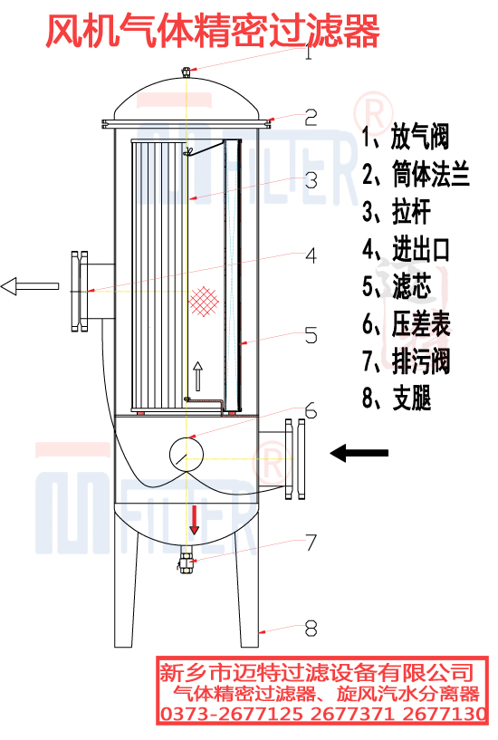 風(fēng)機氣體精密過濾器設(shè)備結(jié)構(gòu)圖 拷貝